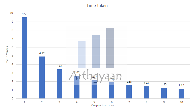 Time to reach the next crore