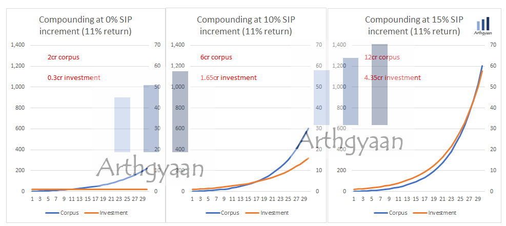 Investing too little gets you nowhere