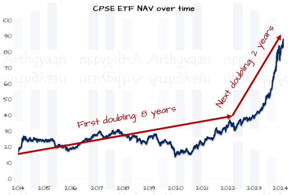 CPSE ETF NAV Over Time
