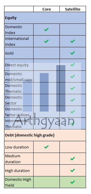 Assets for core and satellite