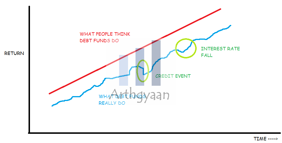 Debt fund behaviour vs. investor expectation