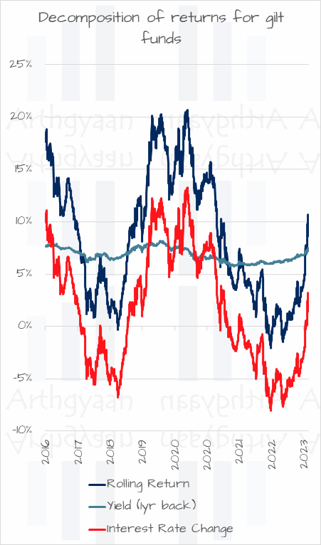 Decomposition of returns for gilt funds