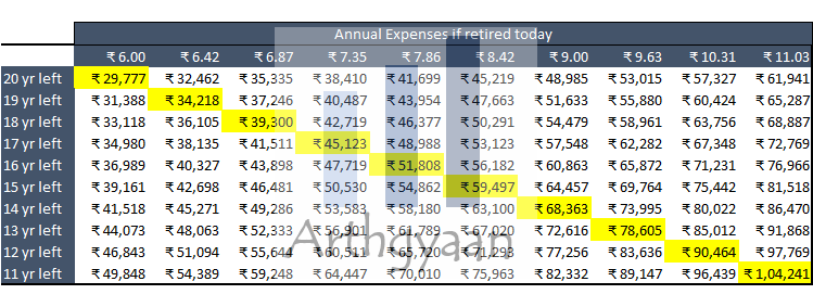 Cost of delaying investments - full sensitivities