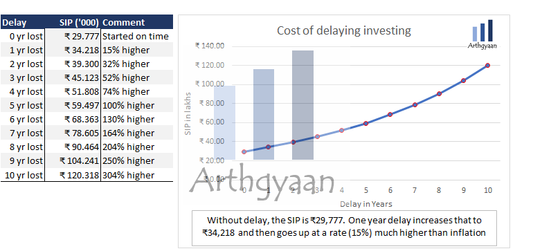 The cost of delaying investments