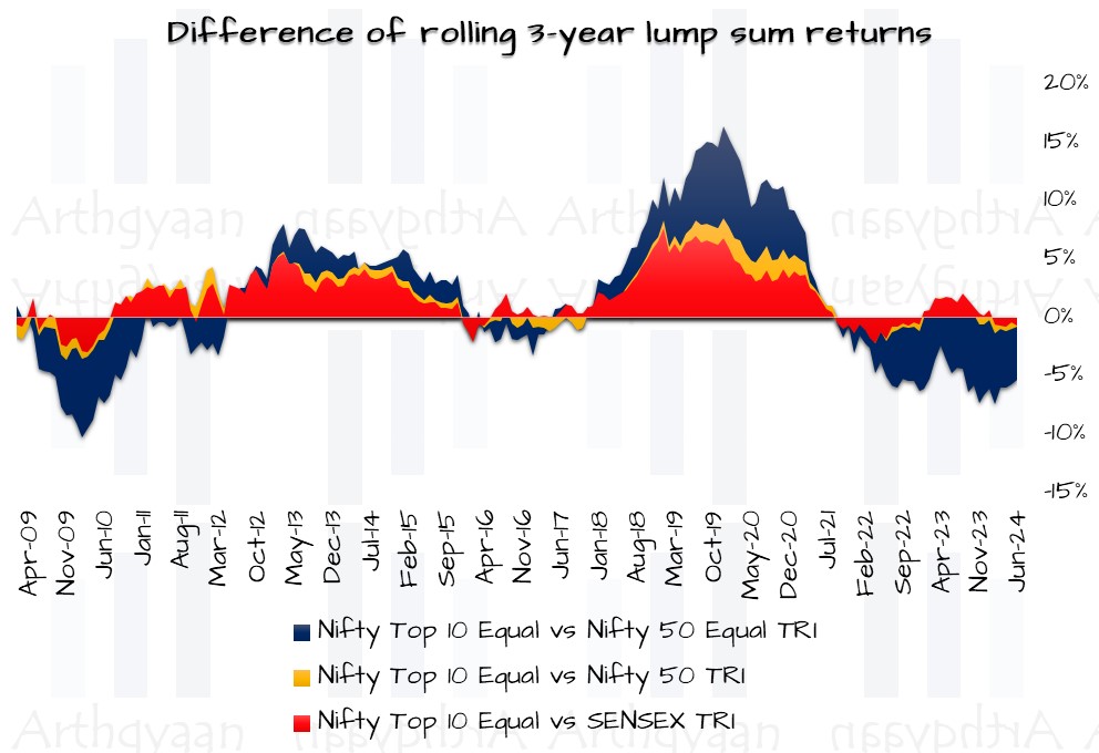 Difference of rolling 3-year lump sum returns for Nifty Top 10 Equal Weight Index