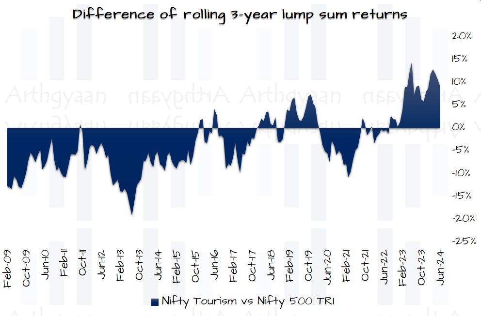 Difference of rolling 3-year lump sum returns for Nifty Tourism Index