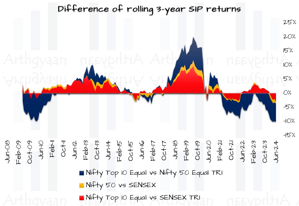 Difference of rolling 3-year SIP returns for Nifty Top 10 Equal Weight Index