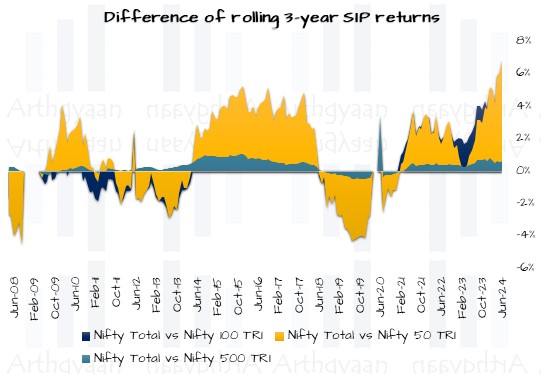 Difference of rolling 3-year SIP returns of Nifty Total Market Index vs. the Nifty 50, Nifty 100 and Nifty 500