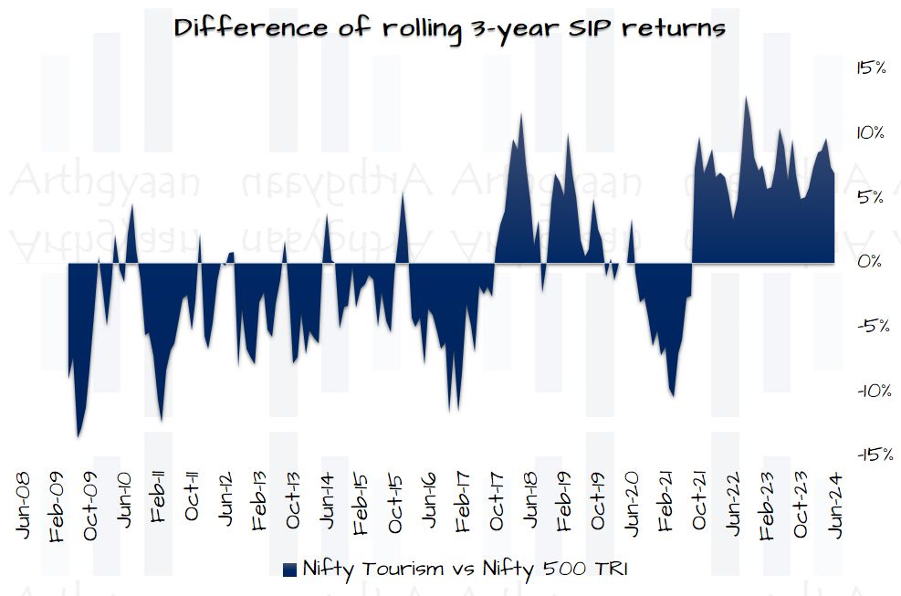 Difference of rolling 3-year SIP returns for Nifty Tourism Index