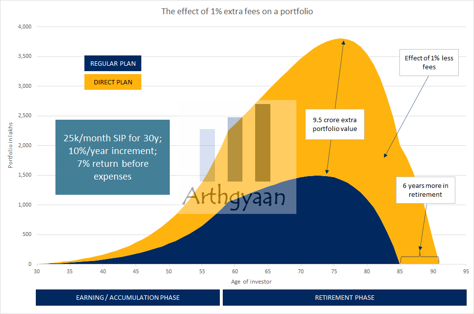 Gap of returns of Direct vs Regular funds as chart