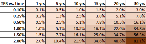 Gap of returns of Direct vs. Regular funds