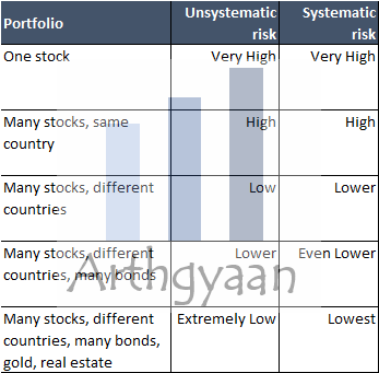 Diversification table