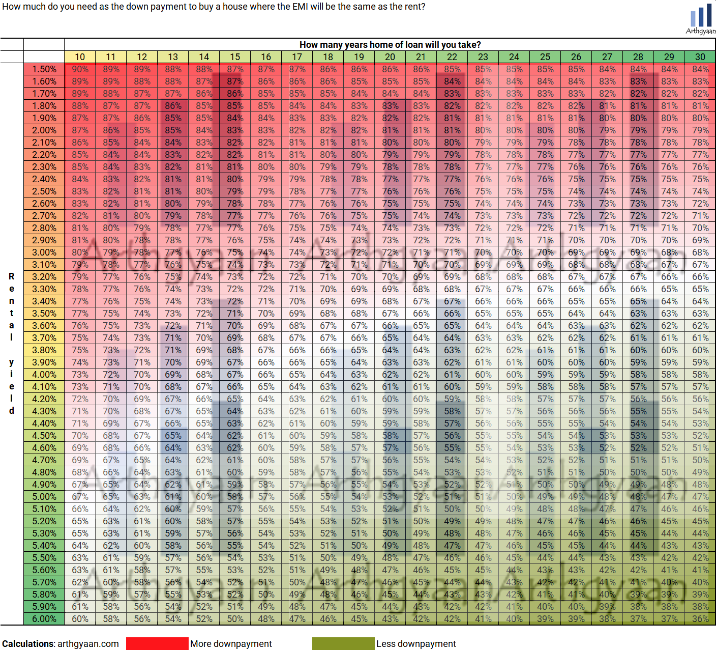 Down Payment for Home Loan by Rental Yield and Loan Duration