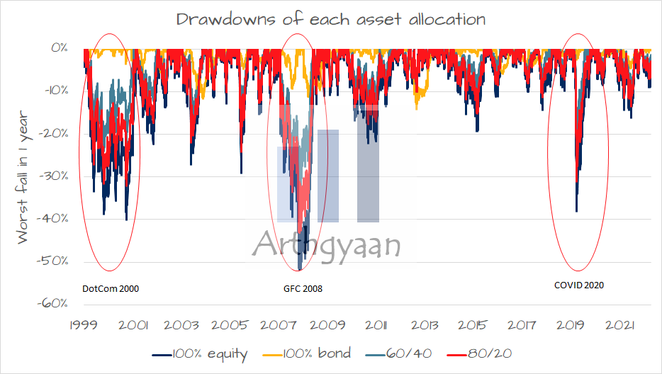 Drawdowns of stock and bond portfolios in India