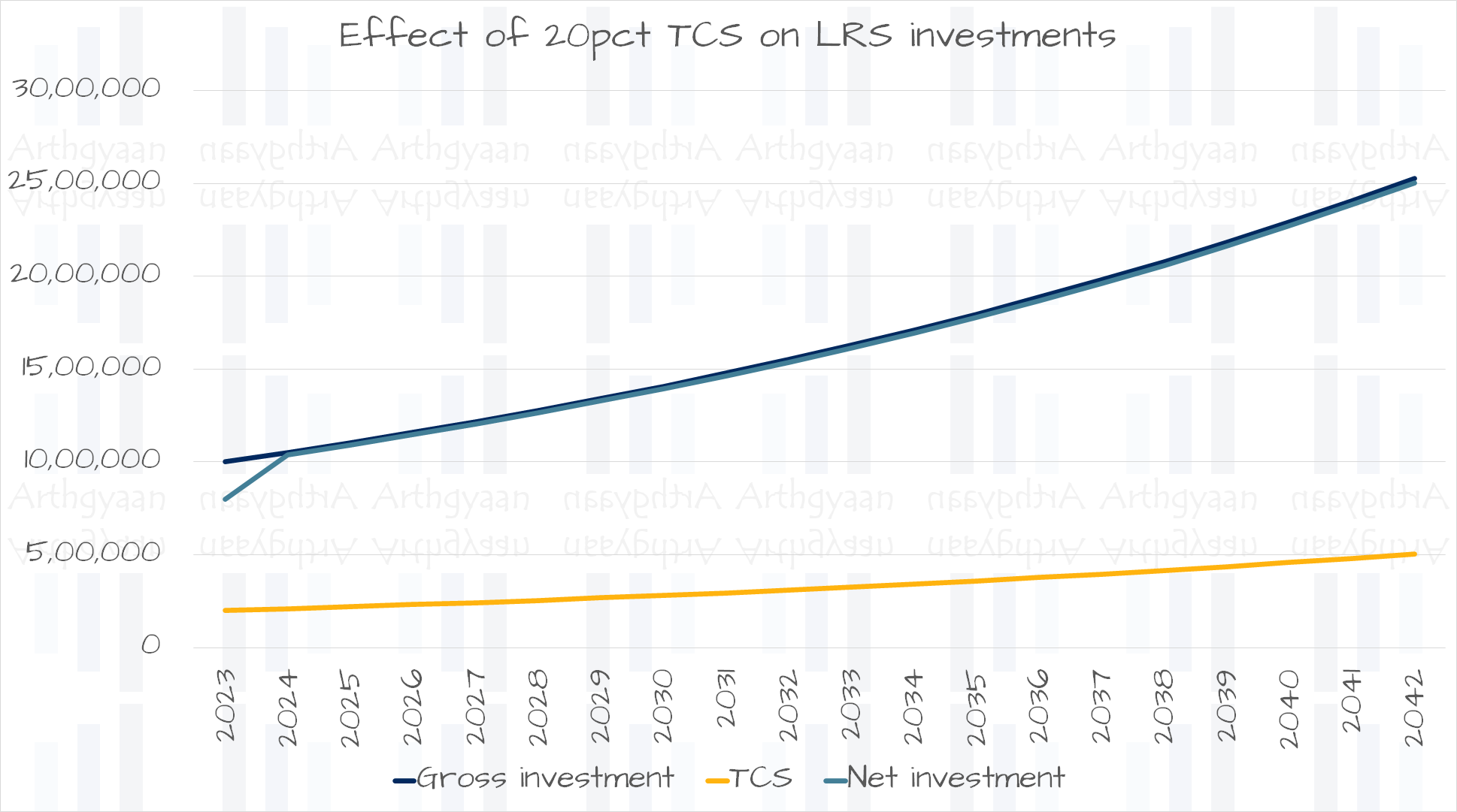 Effect of 20pct TCS on LRS investments