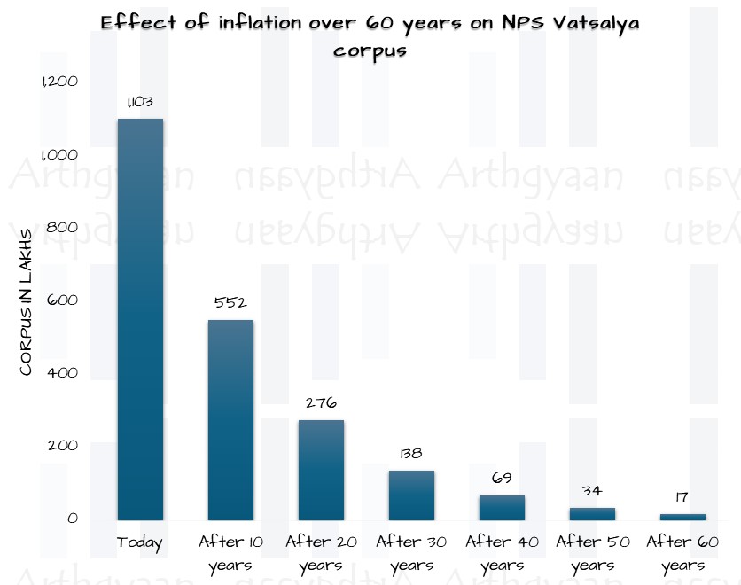 Effect of inflation over 60 years on NPS Vatsalya corpus