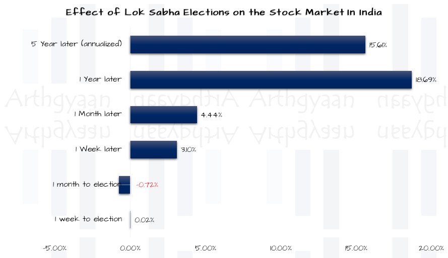 Effect of Lok Sabha Elections on the Stock Market In India