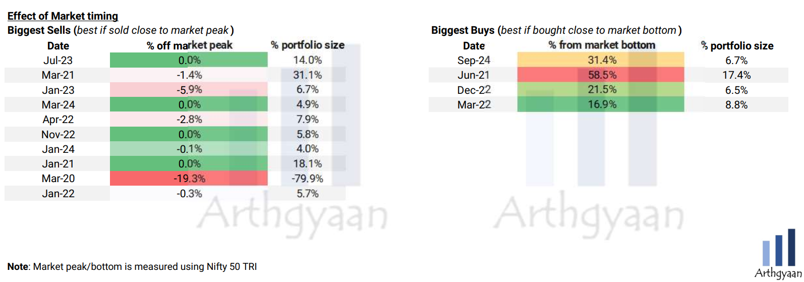 Effect On Mutual Fund Portfolio Performance Due To Market Timing