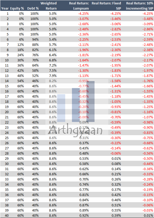 Table of returns