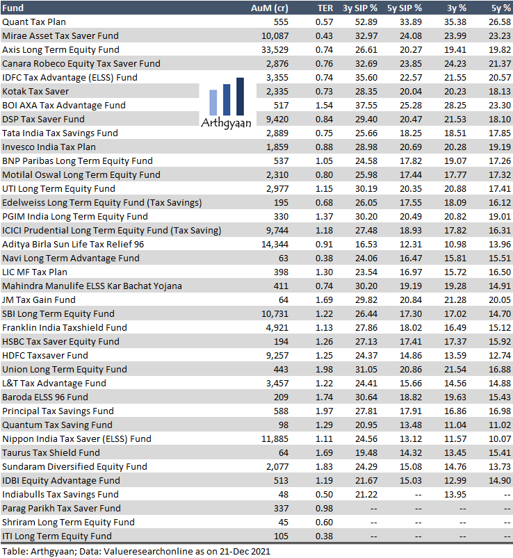 Best tax-saving ELSS Mutual Funds in 2022?