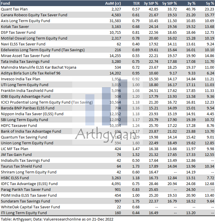 Best tax-saving ELSS Mutual Funds in 2023?