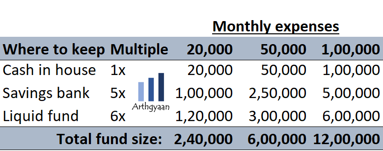 How much to keep in an Emergency fund