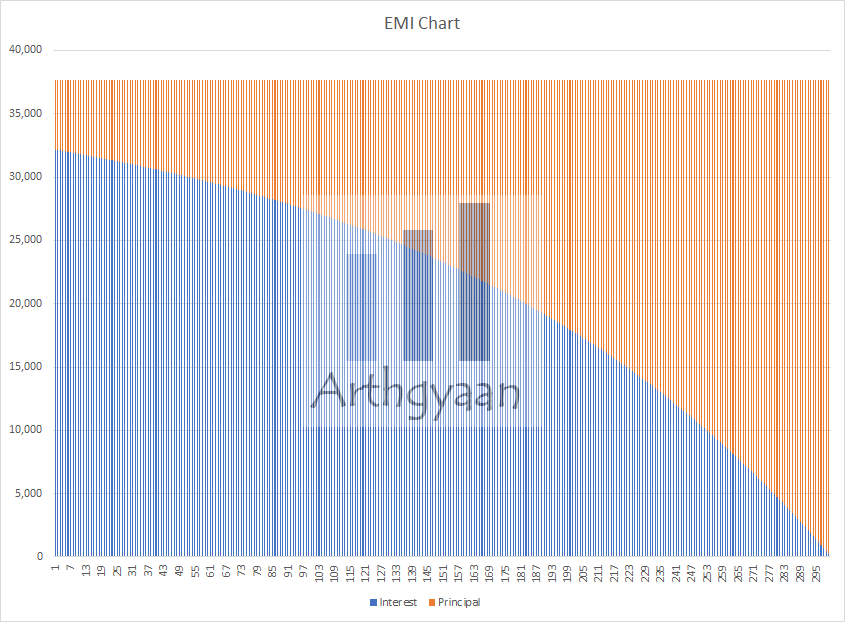 EMI chart