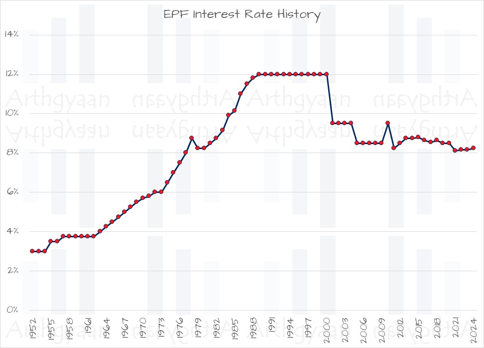 EPF Interest Rate History