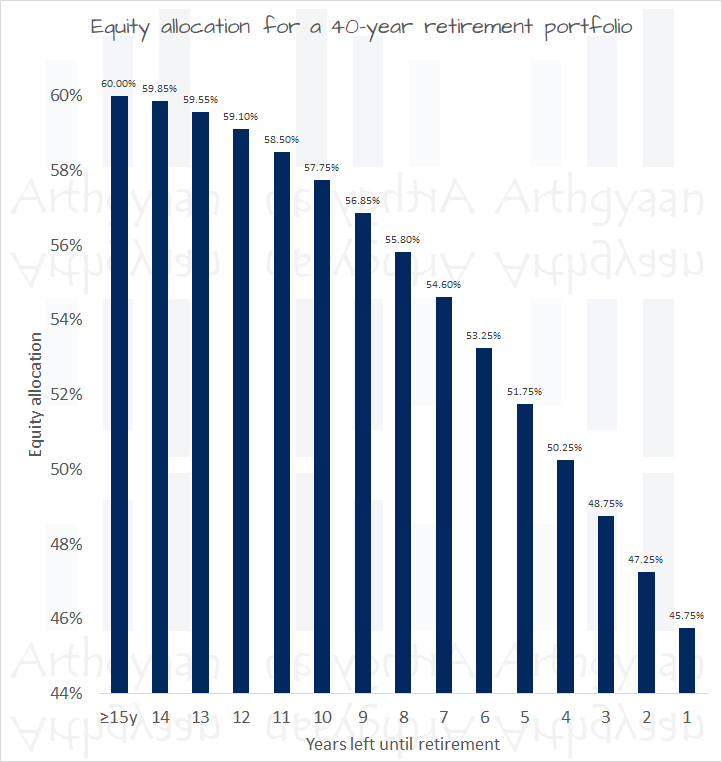 Equity allocation for a retirement portfolio