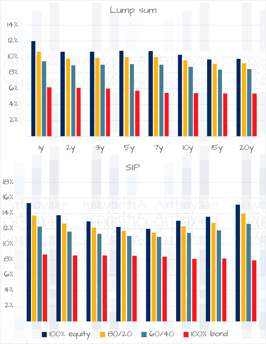 Average rolling returns of stock and bond portfolios in India