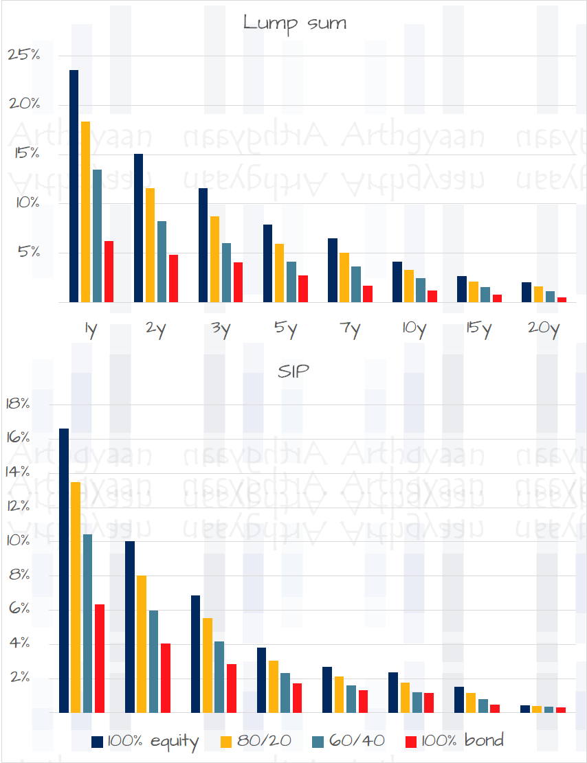 Dispersion of rolling returns of stock and bond portfolios in India