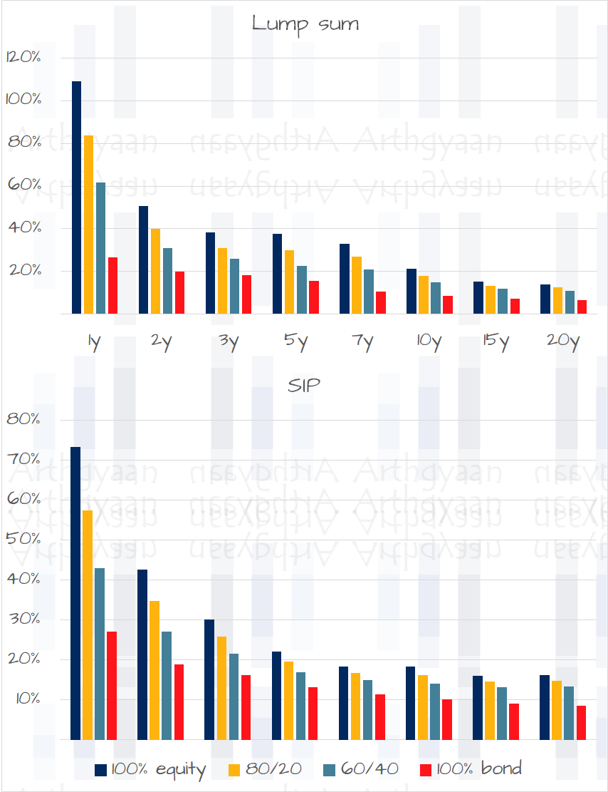 Maximum rolling returns of stock and bond portfolios in India