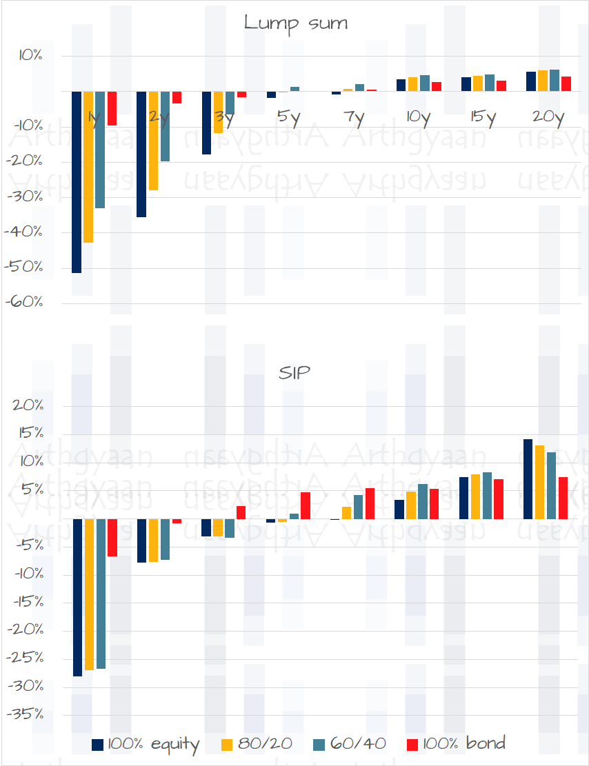 Minimum rolling returns of stock and bond portfolios in India