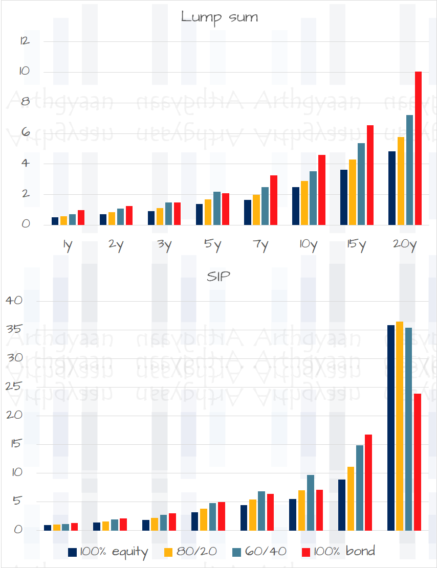 Risk-adjusted rolling returns of stock and bond portfolios in India