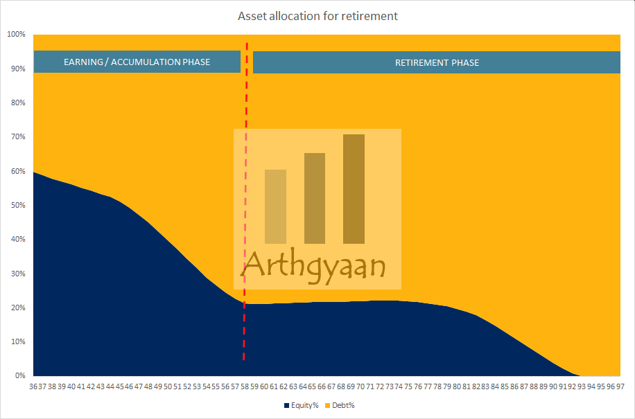 Equity proportion in a retirement portfolio