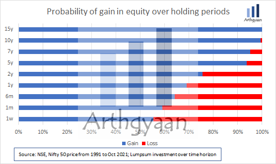 Nifty holding period probability for lumpsum