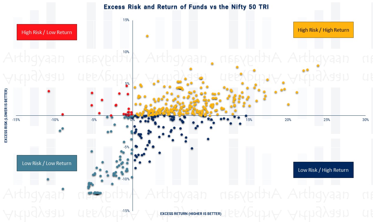 Excess Risk and Return of Funds vs the Nifty 50 TRI