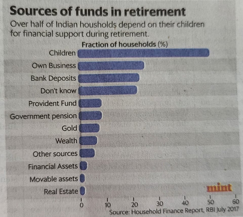 Source of funds in retirement for Indians