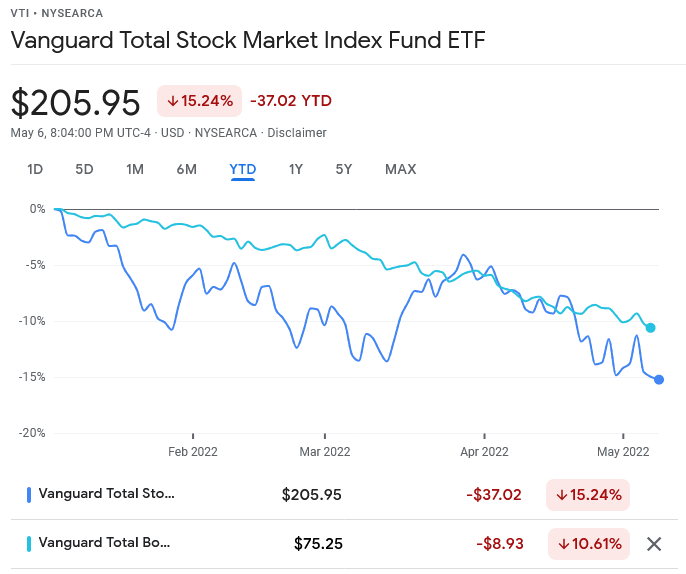 What should you do when both stocks and bonds fall? Arthgyaan