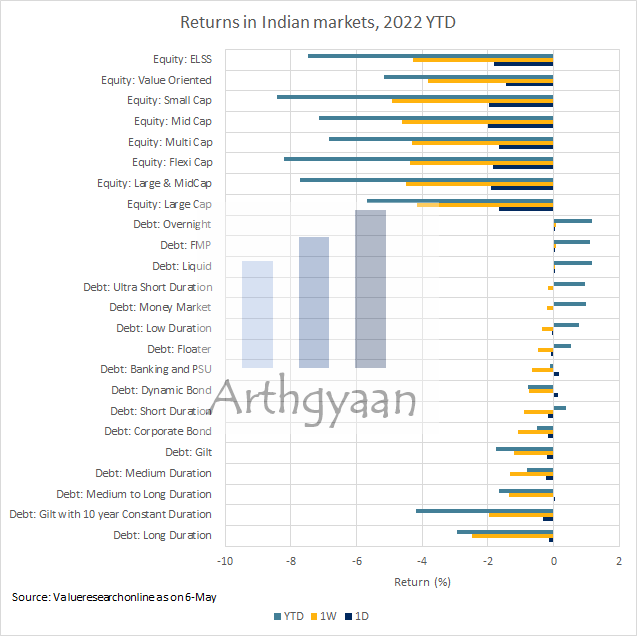 Falling stocks and bonds in India