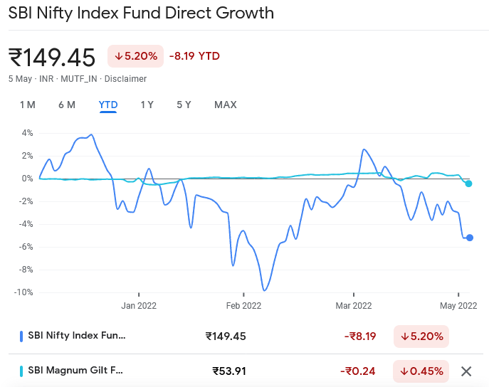 Falling stocks and bonds in India