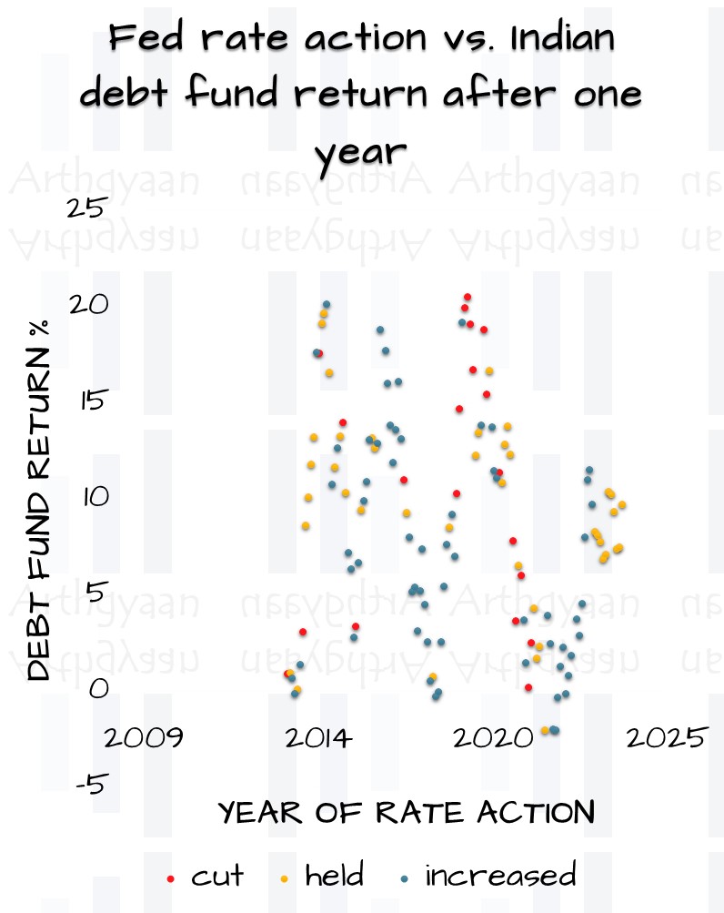 Fed rate action vs. Indian debt fund return after one year