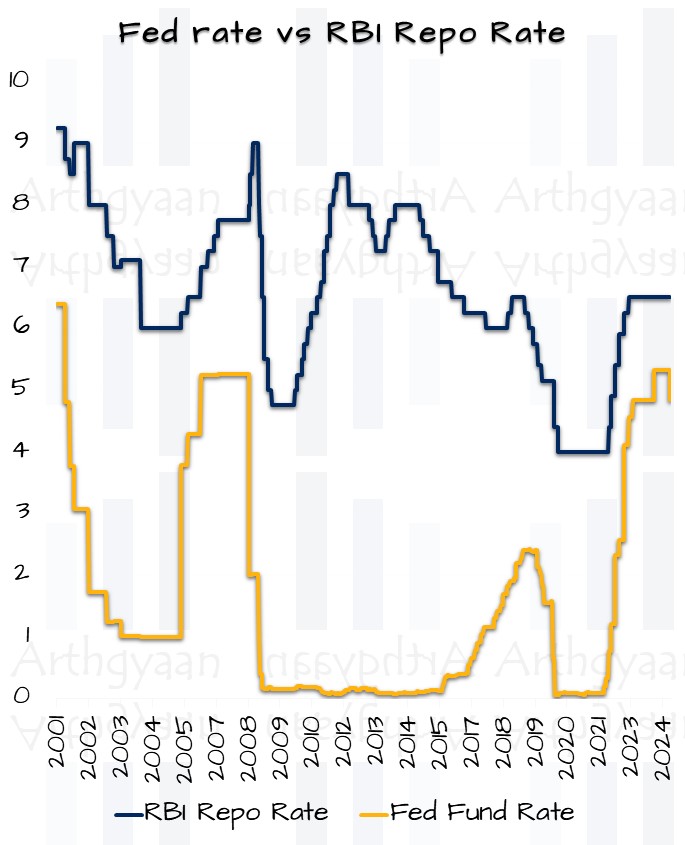 Fed rate vs RBI Repo Rate