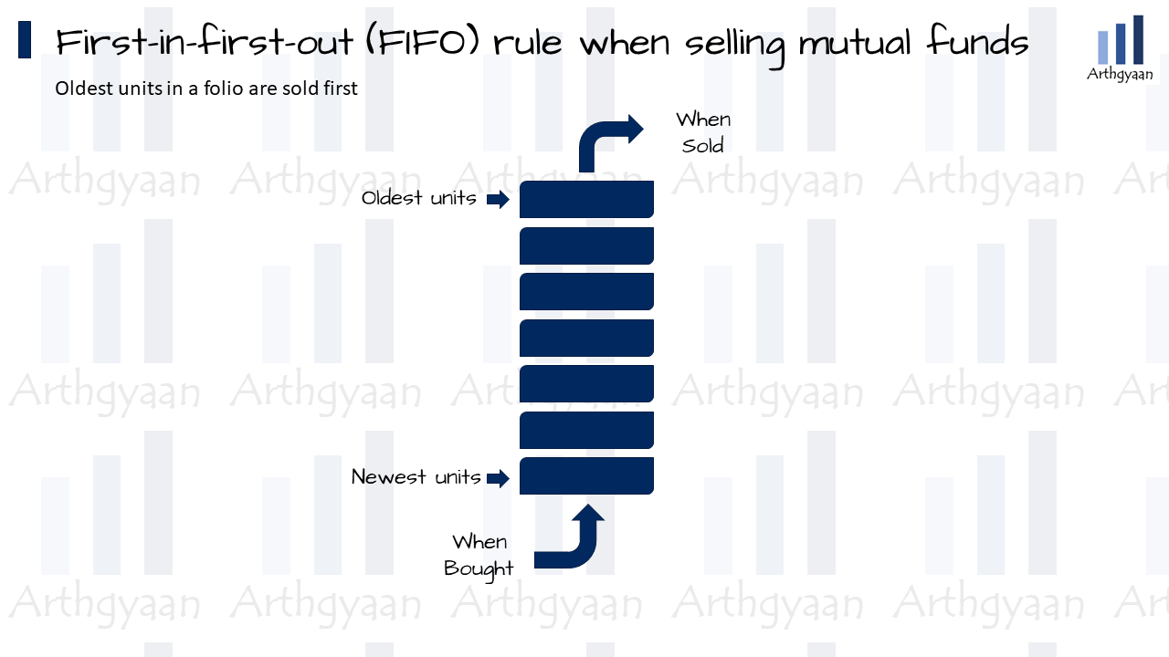FIFO rule for mutual funds