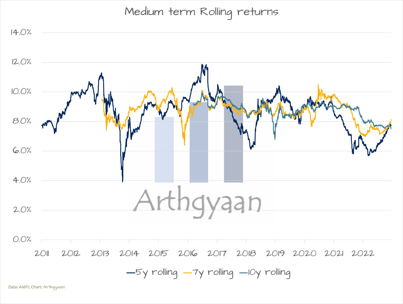 Medium term Rolling returns of fund 100265 as on 2023-19-05