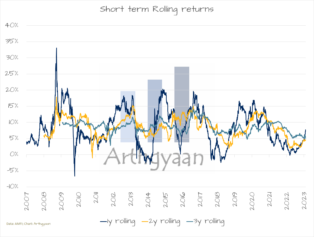 Short term Rolling returns of fund 100265 as on 2023-19-05