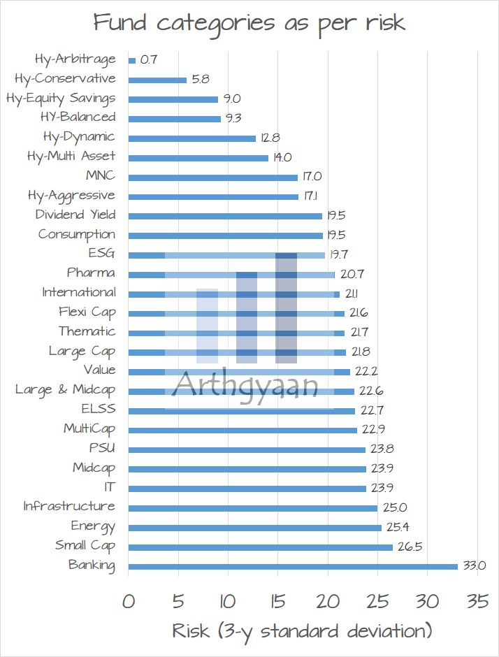 Mutual Fund categories as per risk