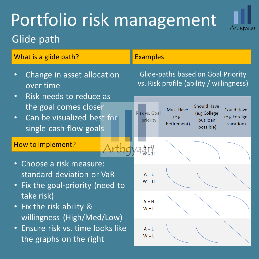 Your portfolio needs a glide path: what, why and how?