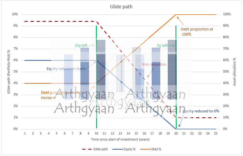 Rebalancing via glide path