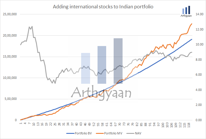 Adding international stocks to an Indian portfolio - a single case